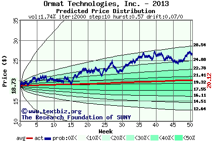 Predicted price distribution