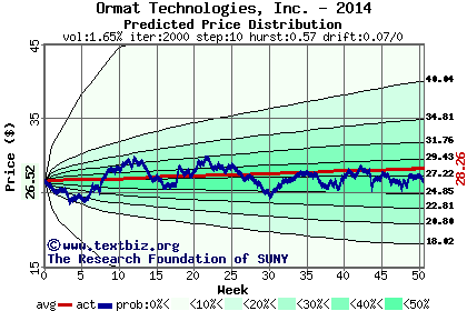 Predicted price distribution