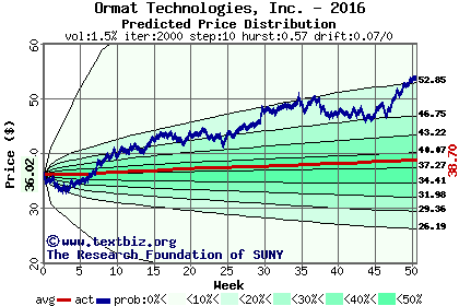 Predicted price distribution