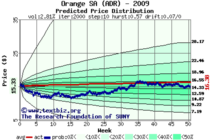 Predicted price distribution