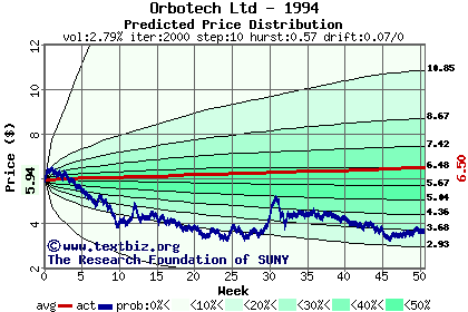 Predicted price distribution