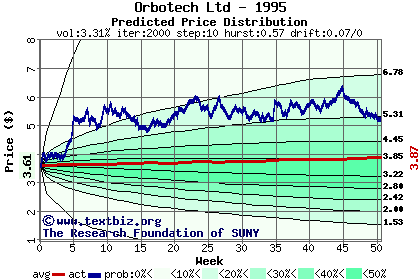 Predicted price distribution