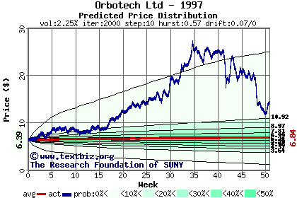 Predicted price distribution