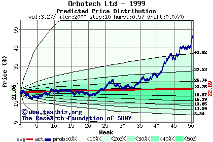 Predicted price distribution