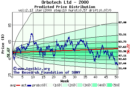 Predicted price distribution