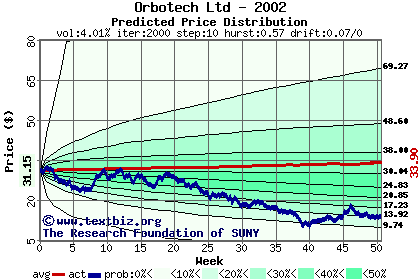 Predicted price distribution