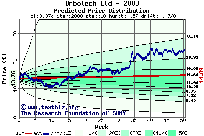 Predicted price distribution