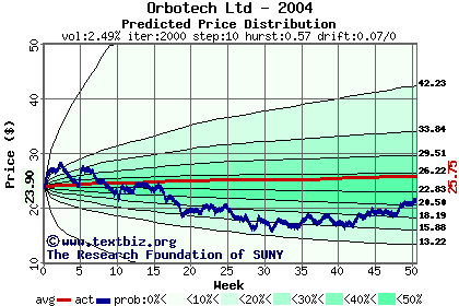 Predicted price distribution