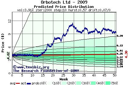 Predicted price distribution