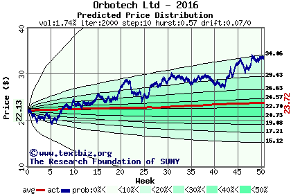 Predicted price distribution