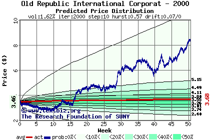 Predicted price distribution