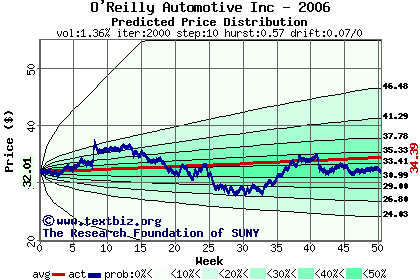 Predicted price distribution