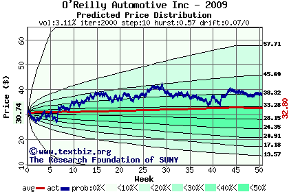 Predicted price distribution