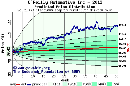 Predicted price distribution