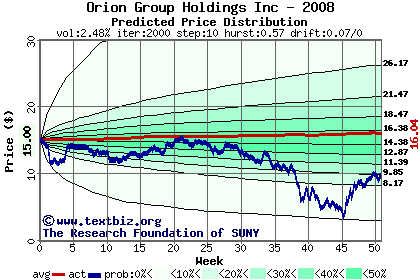 Predicted price distribution