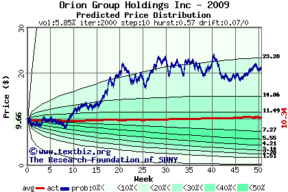 Predicted price distribution