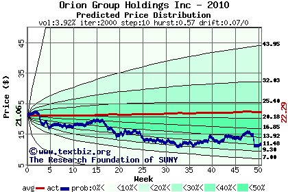 Predicted price distribution