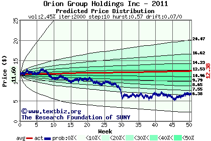 Predicted price distribution