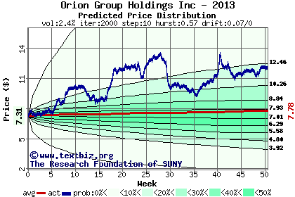 Predicted price distribution