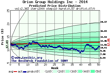 Predicted price distribution