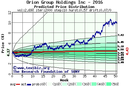 Predicted price distribution