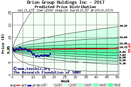 Predicted price distribution