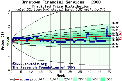 Predicted price distribution