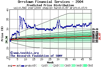 Predicted price distribution