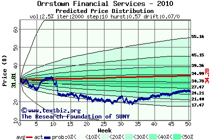 Predicted price distribution