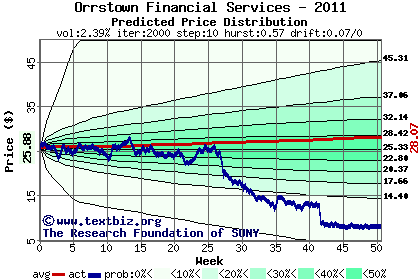 Predicted price distribution