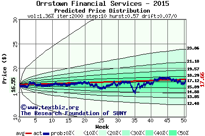 Predicted price distribution