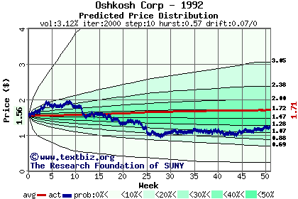 Predicted price distribution