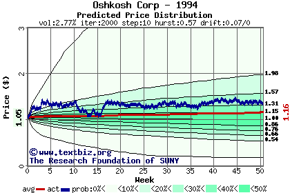 Predicted price distribution