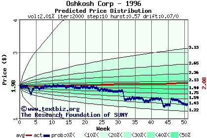 Predicted price distribution