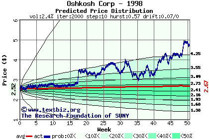 Predicted price distribution