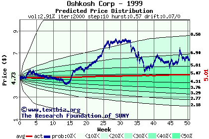 Predicted price distribution