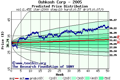 Predicted price distribution