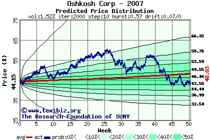 Predicted price distribution