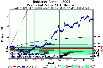 Predicted price distribution