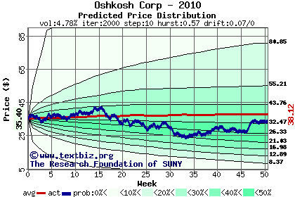 Predicted price distribution