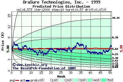 Predicted price distribution