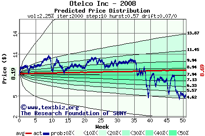 Predicted price distribution