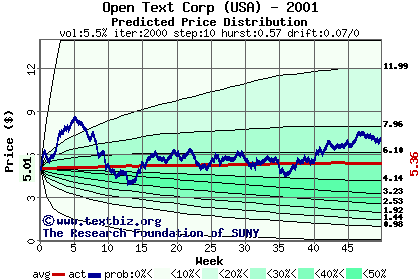 Predicted price distribution