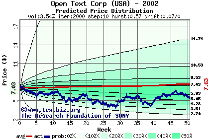 Predicted price distribution