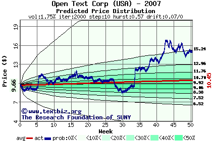 Predicted price distribution