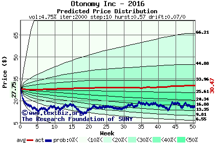 Predicted price distribution