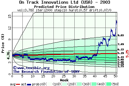 Predicted price distribution