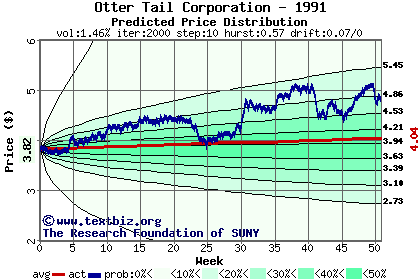 Predicted price distribution