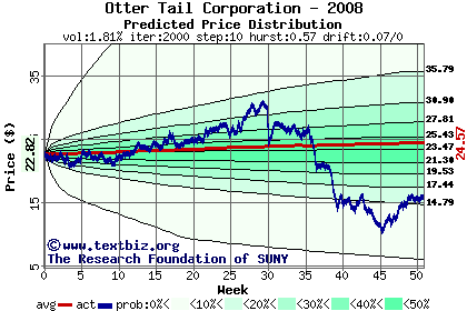 Predicted price distribution