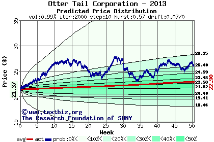 Predicted price distribution